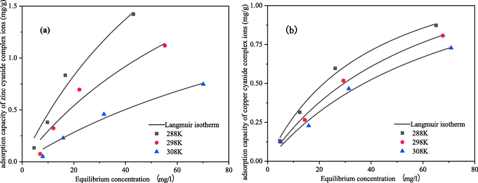 Electrosorption isotherms for cyanide complexes at different temperatures at 2 V (a) zinc; (b) copper.