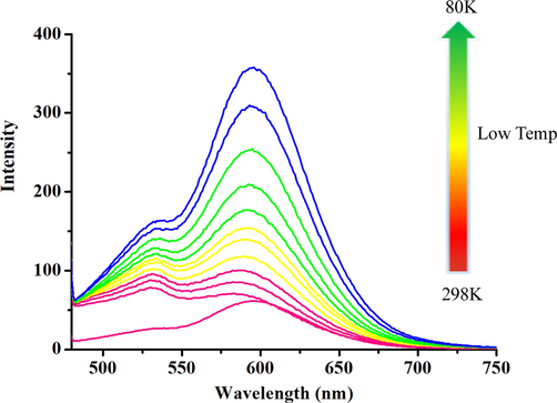 The Variable-emission spectra of Pt-hsy in 2-MeTHF solution.