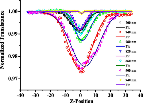 The normalized open-aperture Z-scan transmittance of Pt-hsy.