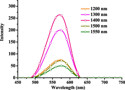 The three-photon fluorescence emission spectra of Pt-hsy in DMSO solvent.