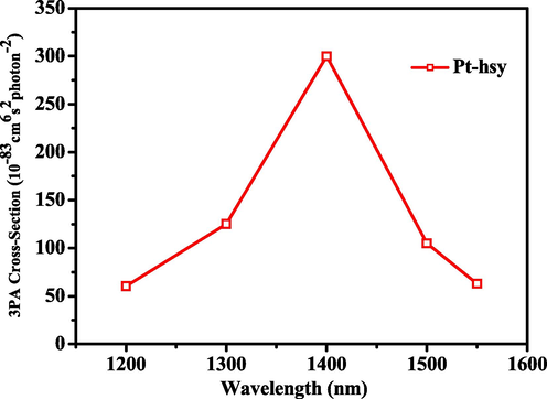 The three-photon absorption cross-sections of Pt-hsy at DMSO solvent.