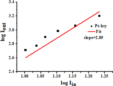 The three-photon absorption verification of Pt-hsy.