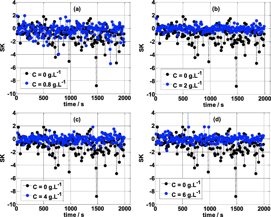 Skewness vs time at various concentrations of NE and T = 25 °C.