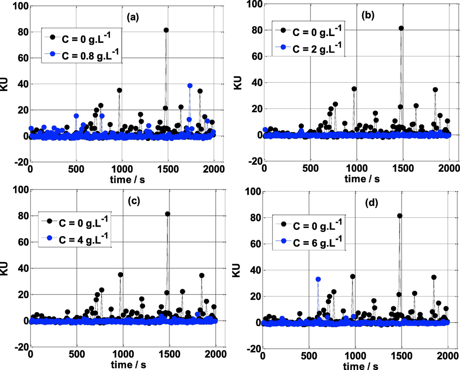 Kurtosis vs time at various concentrations of NE and T = 25 °C.