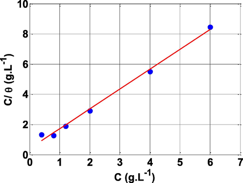 Langmuir adsorption isotherm of NE inhibitor in 0.5 M H2SO4 at 25 °C.