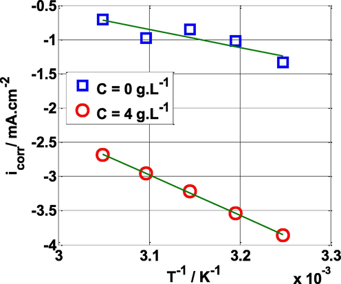 Arrhenius plots of ln (icorr) vs 1/T for mild steel in 0.5 M H2SO4 solution without and with NE.