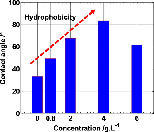 Contact angle measurements of the mild steel after four hours of immersion in 0.5 M H2SO4 solution, without and with different concentrations of NE.