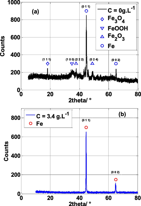 X-ray diffraction patterns of mild steel exposed in 0.5 M H2SO4 for 24 h: (a) without, and (b) with NE inhibitor at temperature 25 °C.