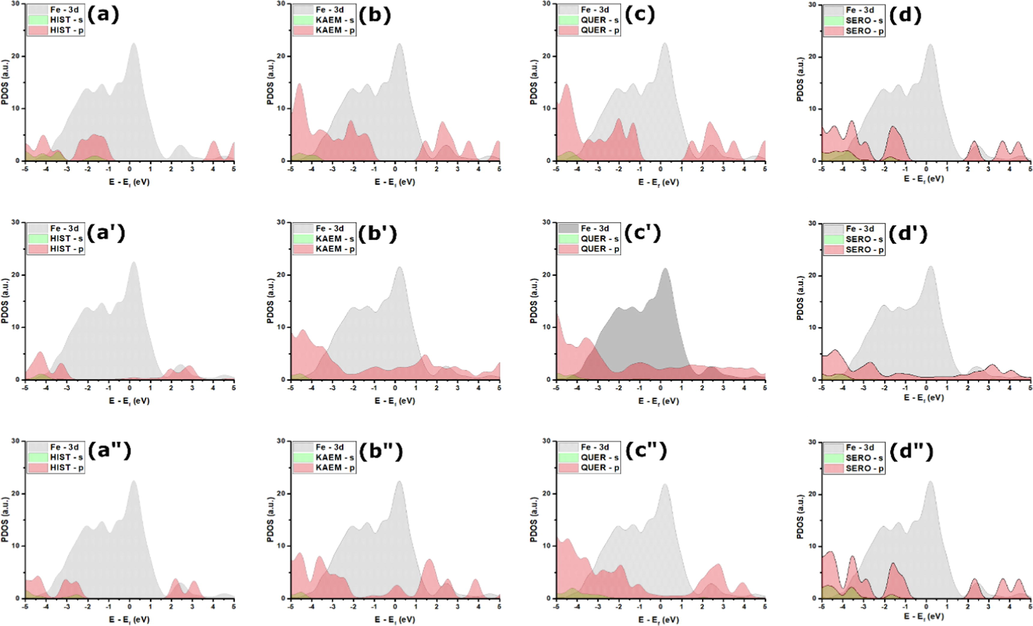 Projected density of states of SERO, QUER, KAEM, and HIST at their (a)-(d) isolated, (a’)-(d’) parallel adsorption on Fe(1 1 0) surface, and (a”)-(d”) perpendicular adsorption on Fe(1 1 0) surface.