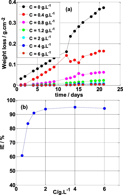 (a) Weight loss-time curves for mild steel in 0.5 M H2SO4 solution without and with different concentrations of NE and (b) inhibition efficiency vs concentration of NE, with immersion time of one day.