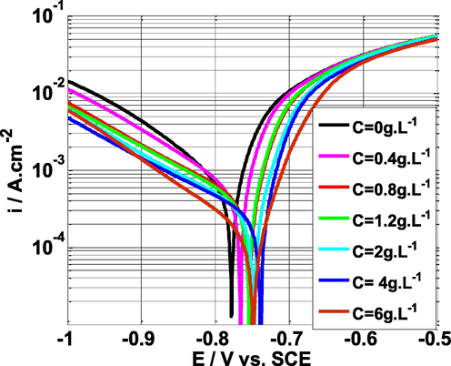 Polarization curves of mild steel in 0.5 M H2SO4 solution without and with various concentrations of NE at scan rate of 1 mV.s−1 and T = 25 °C.