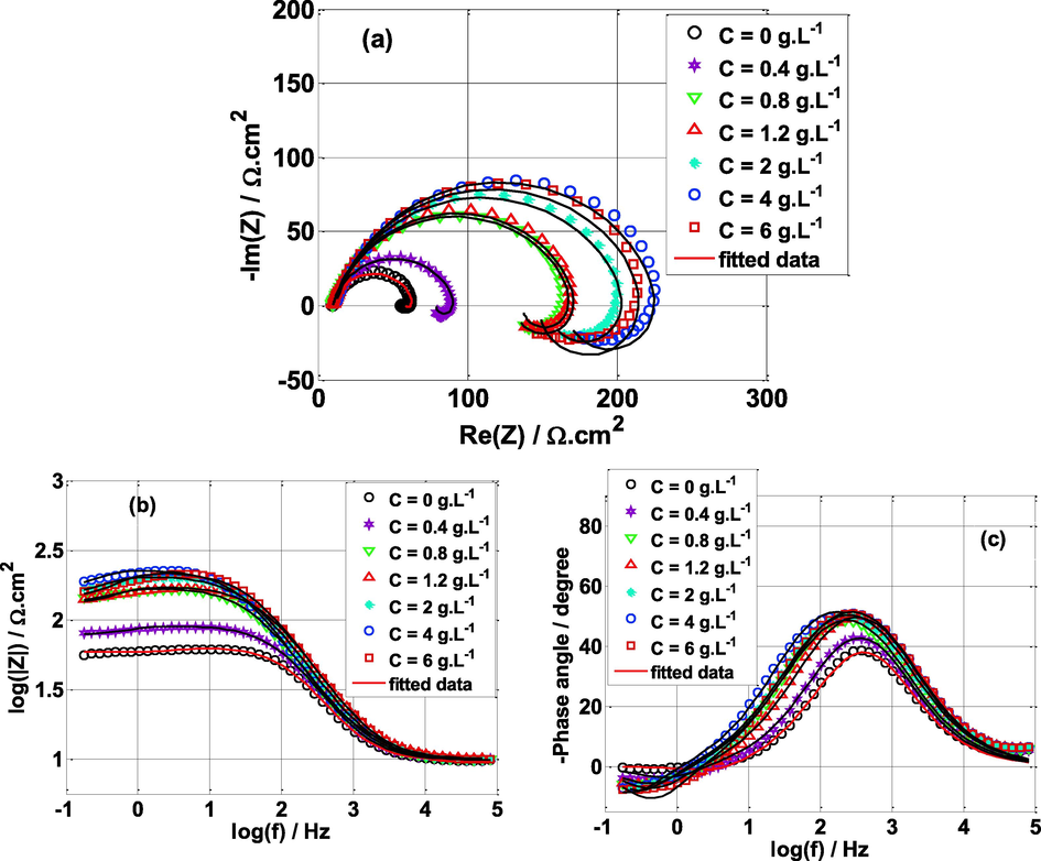 Nyquist plots for mild steel in 0.5 M H2SO4 solution without and with different concentrations of Nettle extract at Eocp and T = 25 °C.