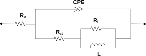 Electrical equivalent circuit diagram used to fit the EIS data of mild steel electrode in 0.5 M H2SO4 solution with and without NE.