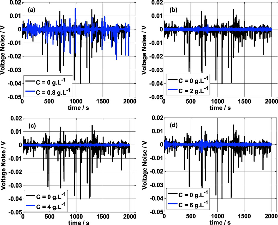 Voltage noise vs time at various concentrations of NE and T = 25 °C.