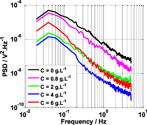 Power Spectral Density vs Frequency at various concentrations of NE and T = 25 °C.