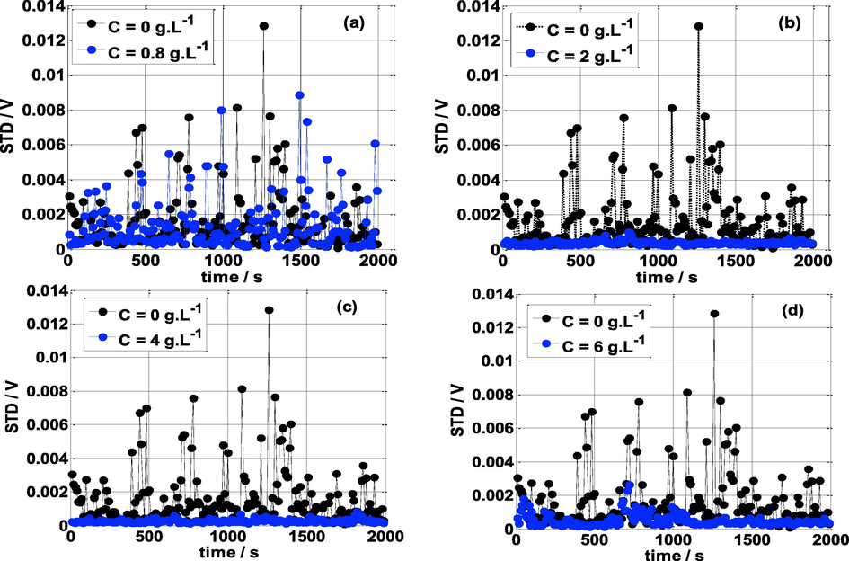 Standard deviation vs time at various concentrations of NE and T = 25 °C.