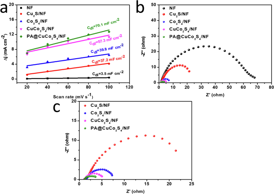 (a) Estimation of Cdl by plotting the current density variation (Δj = (ja − jc)/2). (b–c) Nyquist plots of various catalysts.