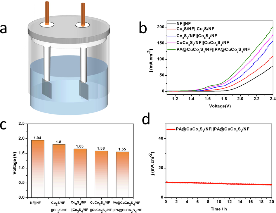 (a) PA @ CuCo2S4/NF (a) | | PA @ CuCo2S4/NF double electrode structure diagram of the overall water splitting, (b) polarization curves of all catalysts for overall water splitting in 1 M KOH with a scan rate of 5 mV S−1, (c) The voltage required for all catalysts to drive the 10 mA cm−2 current density, (d) Chronoamperometric plot recorded at PA@CuCo2S4/NF||PA@CuCo2S4/NFunder 1.6 V voltage.