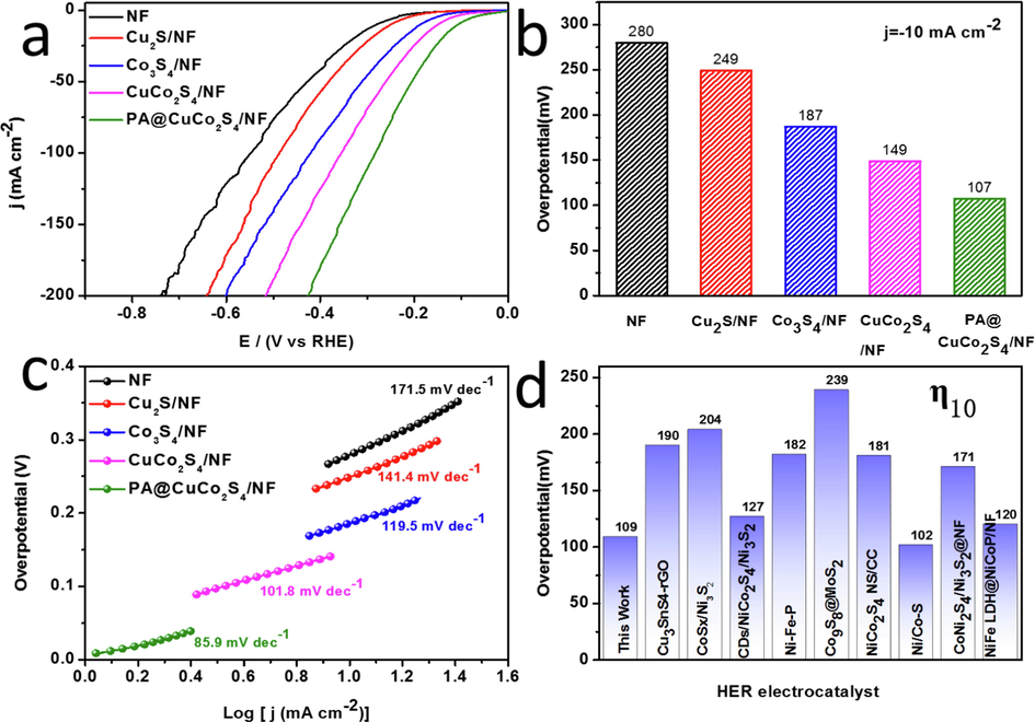 HER performance of the prepared materials in 1.0 M KOH solution. (a) Polarization curves with 85% iR compensation. (b) Comparison of overpotentials for various catalysts at current densities of 10 mA cm−2 and (c) the Tafel plots. (d) Comparison of overpotential with other recently reported efficient electrocatalysts.