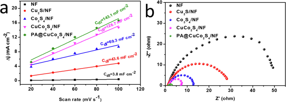 (a) Estimation of Cdl by plotting the current density variation (Δj = (ja − jc)/2). (b)Nyquist plots of various catalysts.