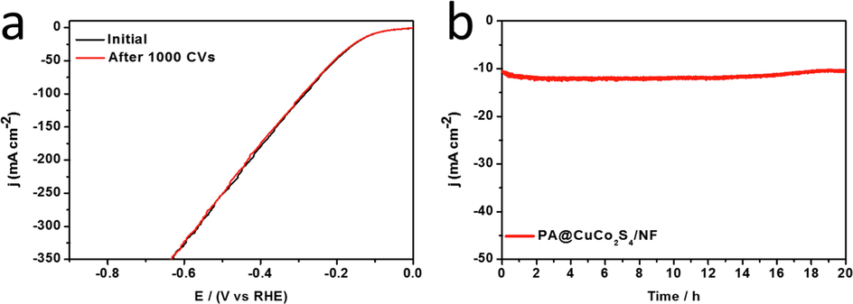 （a）HER polarization curves of PA@CuCo2S4/NF before and after 1000 CV tests. (b) Chronoamperometric plot of PA@CuCo2S4/NF material for 20 h.