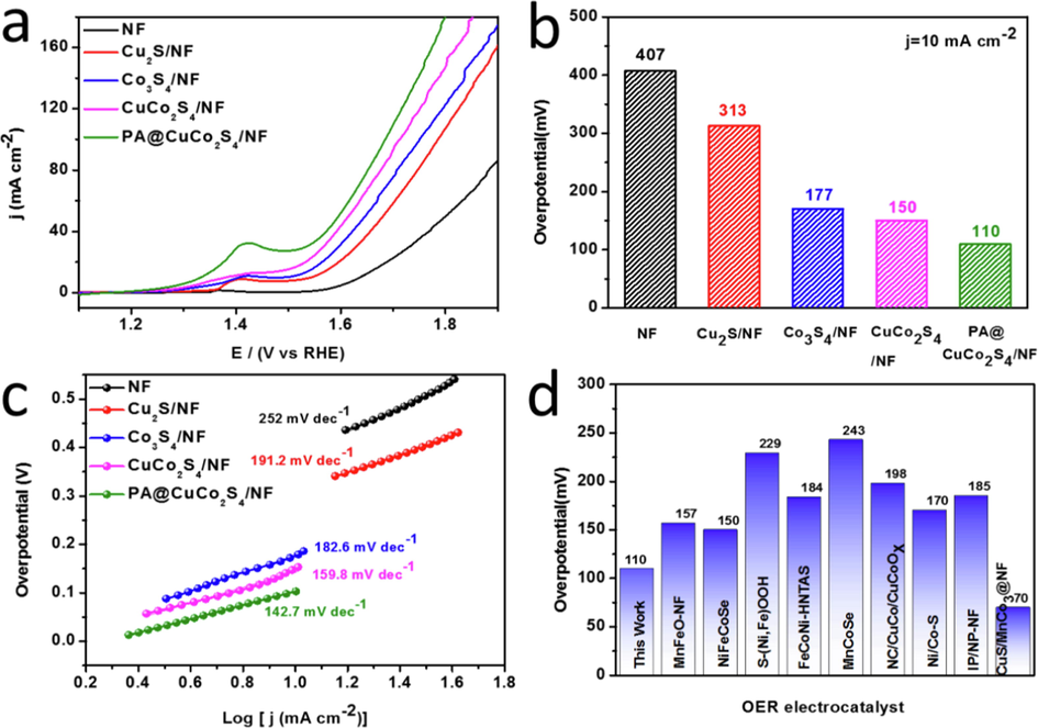 OER performance of the prepared materials in 1.0 M KOH solution. (a) Polarization curves with 85% iR compensation. (b) Comparison of overpotentials for various catalysts at current densities of 10 mA cm−2 and (c) the Tafel plots. (d) Comparison of overpotential with other recently reported efficient electrocatalysts.