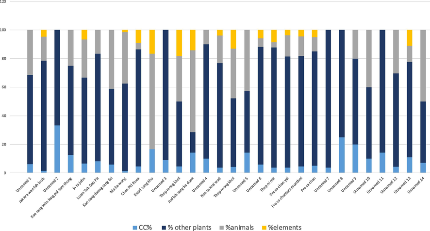 The ratio of C. caesius in thirty formulas with the classification of ingredients in a recipe, categorized into plants, animals, and elements.