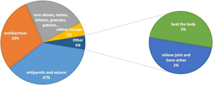 The statistical frequency of formula properties found C. caesius as a component.