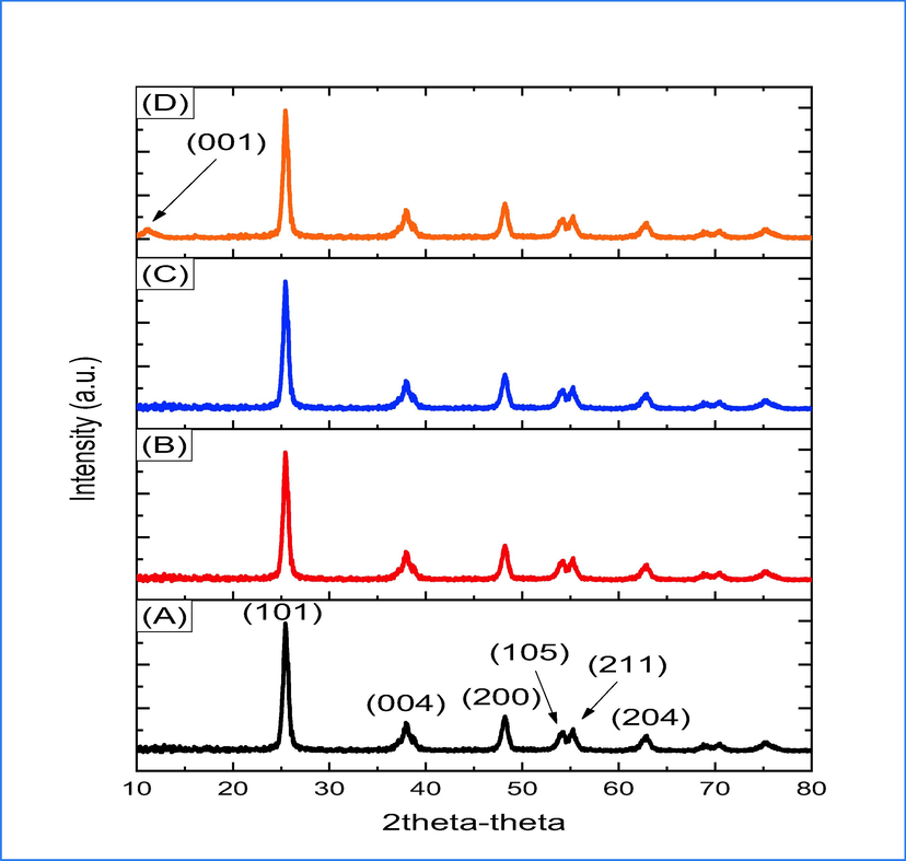 XRD of pure and 1,3 and 5 wt% rGO doping TiO2.