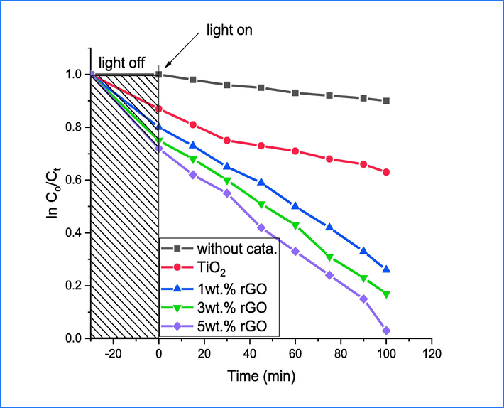 Photodegradation of CR over catalyst.