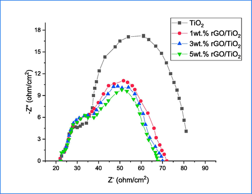 EIS of pure and %rGO-TiO2 under illumination conditions.