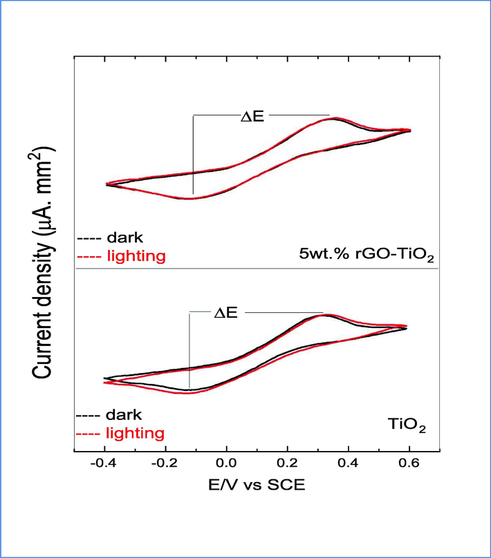 Cyclic Voltammograms of pure and 5 wt% rGO-TiO2 electrodes in dark and lighting conditions.