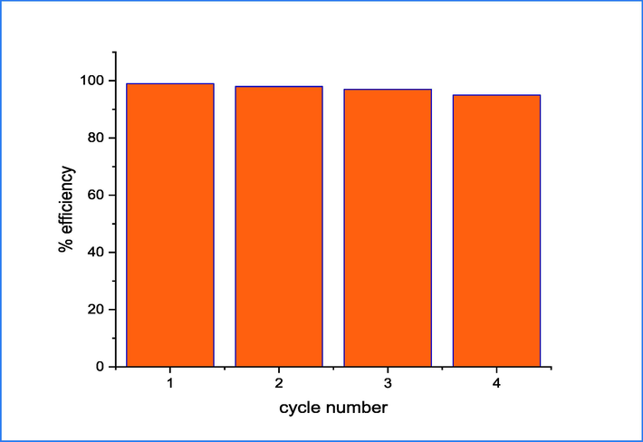 The reusability of 5wt.%rGO-TiO2 for up to four cycles.