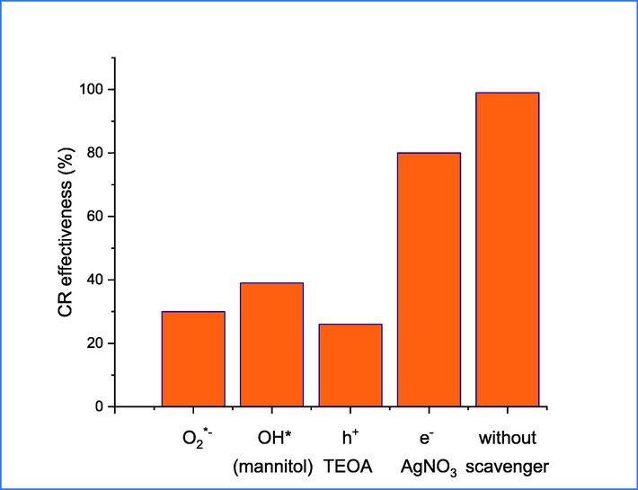 photodegradation of CR under different scavenger.