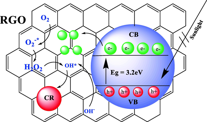 Proposed mechanism CR photodegradation at optimum condition over 5 wt% rGO-TiO2.