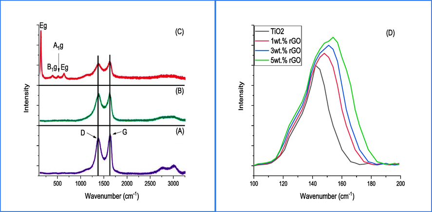 Raman spectrum of (A) GO, (B) rGO, rGO doped TiO2 and (D) Eg intensity peak of TiO2.