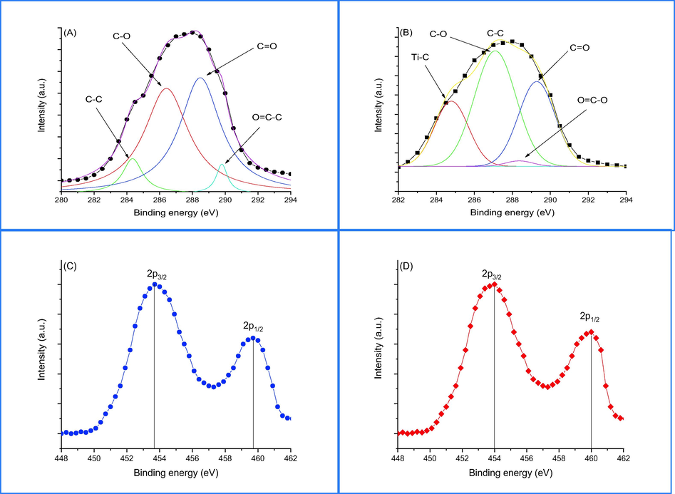 XPS of (A) C 1 s, (C) 2p of rGO before doping and (B) C 1 s, (D) 2p of rGO after doping.