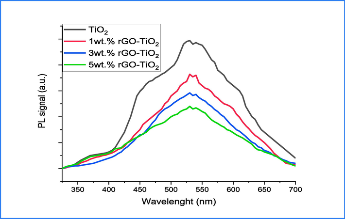 PL of pure and 1,3 and 5 wt% rGO/TiO2.