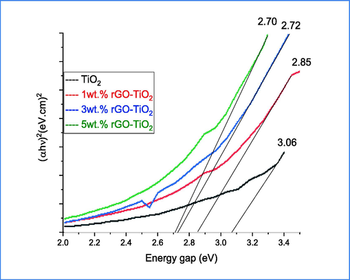 Band gap of pure and 1,3 and 5 wt% rGO/TiO2.