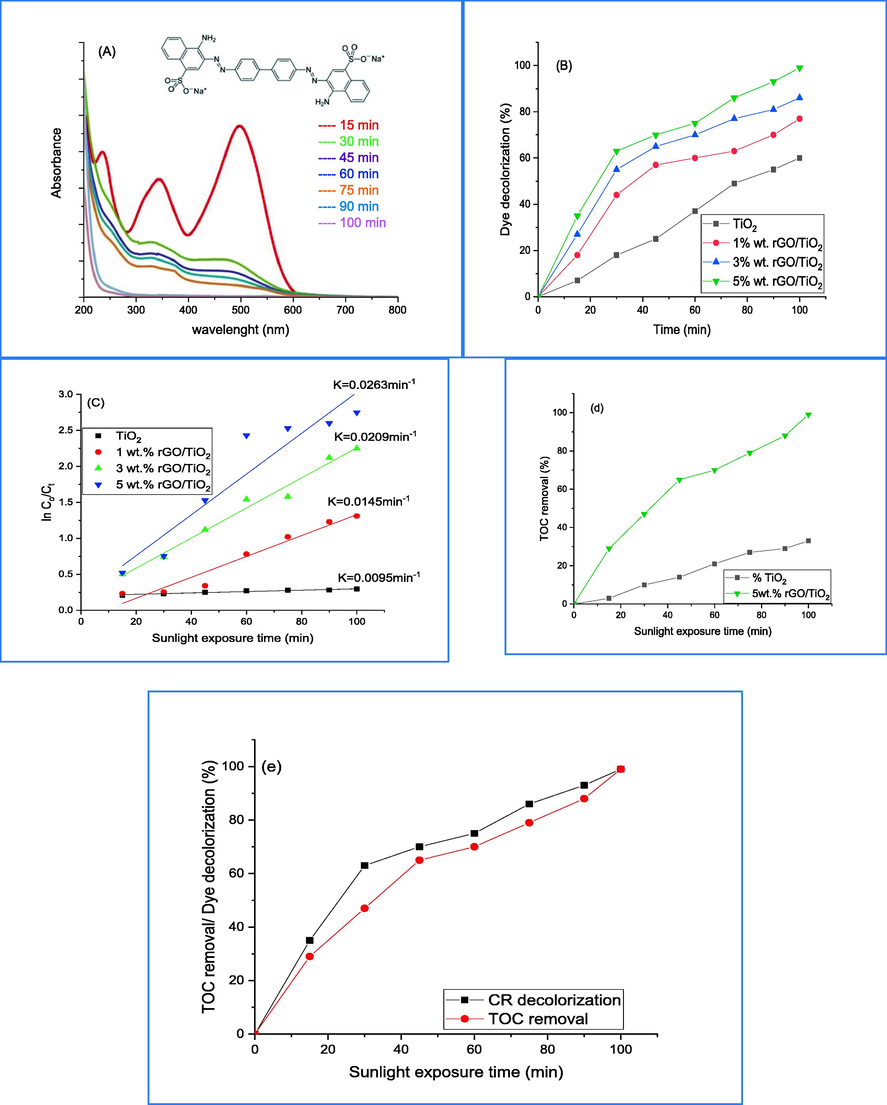 (A) CR decolorization UV–Vis spectrum at different time over 5 wt% rGO-TiO2, (B) comparison CR decolorization over pure and wt.% rGO-TiO2, (C) investigation plot of decolorization rate, (D) TOC removal of CR dye over pure and 5 wt% rGO-TiO2, (E) comparison of decolorization and mineralization of CR dye over 5 wt% rGO-TiO2.