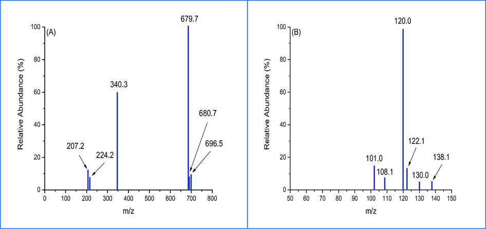 LC-MS of CR dye (A) before and (B) after decolorization.