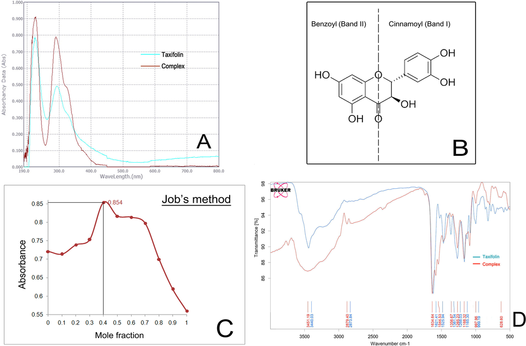 (A) UV–visible spectra of taxifolin and taxifolin ruthenium-p-cymene complex (B) taxifolin and its different bands (I and II) related to UV–vis spectroscopy (C) Plot of absorbance vs. mole fraction of taxifolin at 241 nm (D) FTIR spectra of taxifolin and taxifolin ruthenium-p-cymene complex.