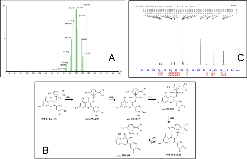 (A) Mass spectroscopy of taxifolin ruthenium-p-cymene complex (B) The fragmentation mechanism of the complex (C) 1H NMR spectra of taxifolin ruthenium-p-cymene complex.