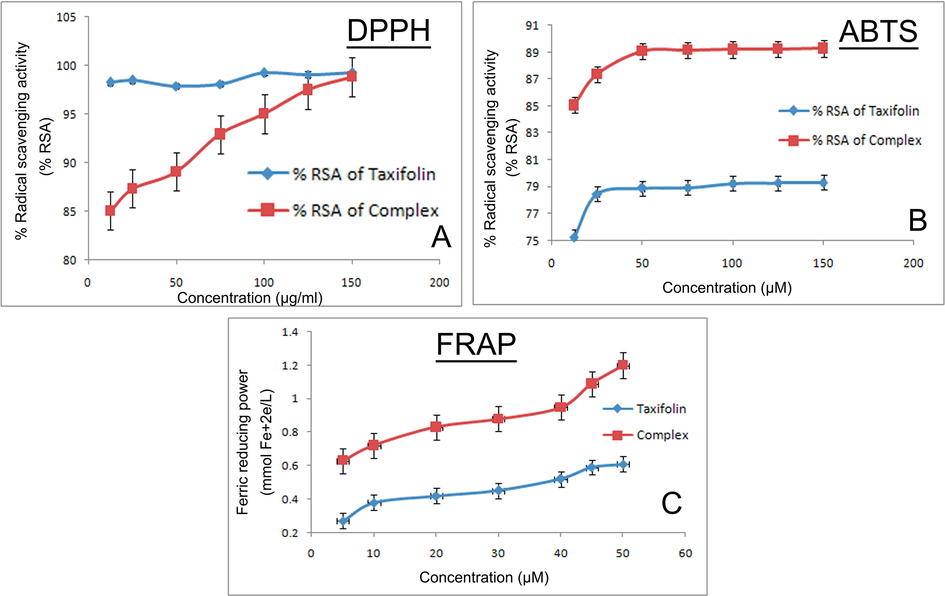 Measurement of antioxidant potential of the complex by (A) DPPH method (B) ABTS method (C) FRAP method.