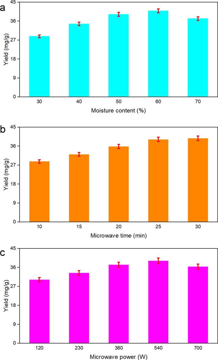 Effects of moisture content (a), microwave time (b), and microwave power (c) on the yield of C. camphora chvar. Borneol essential oil.