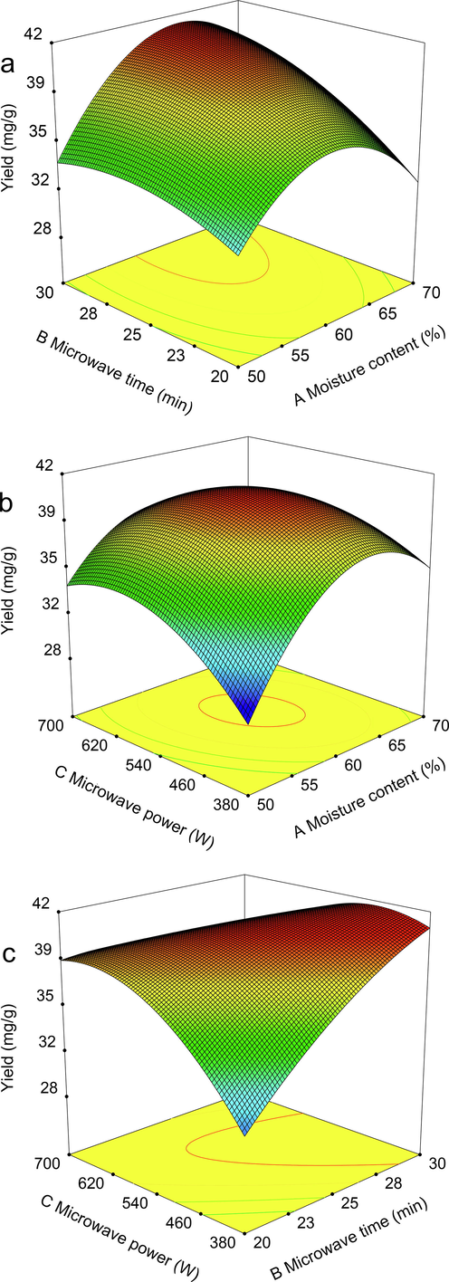 The three-dimensional and contour surface plots from BBD. (a) The interactive effects of moisture content and microwave time on extraction; (b) the interactive effects of moisture content and microwave power on extraction; and (c) the interactive effects of microwave time and power on extraction.