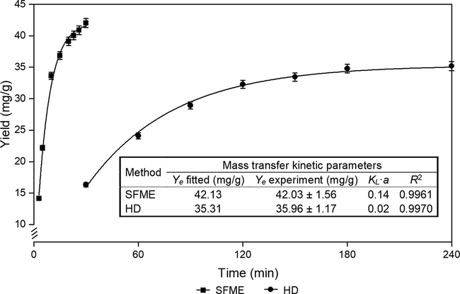 Mass transfer kinetics curves and temperature profile as a function of time of SFME and HD for extraction of C. camphora chvar. Borneol essential oil. Insert: experimental data, fitting of mass transfer kinetic model, and the parameters of Ye and KL·α.