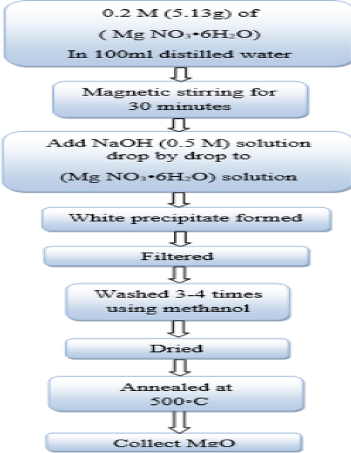 Synthesis steps of MgONPs by co-precipitation method.