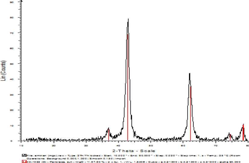 XRD analysis of synthesized MgONPs.