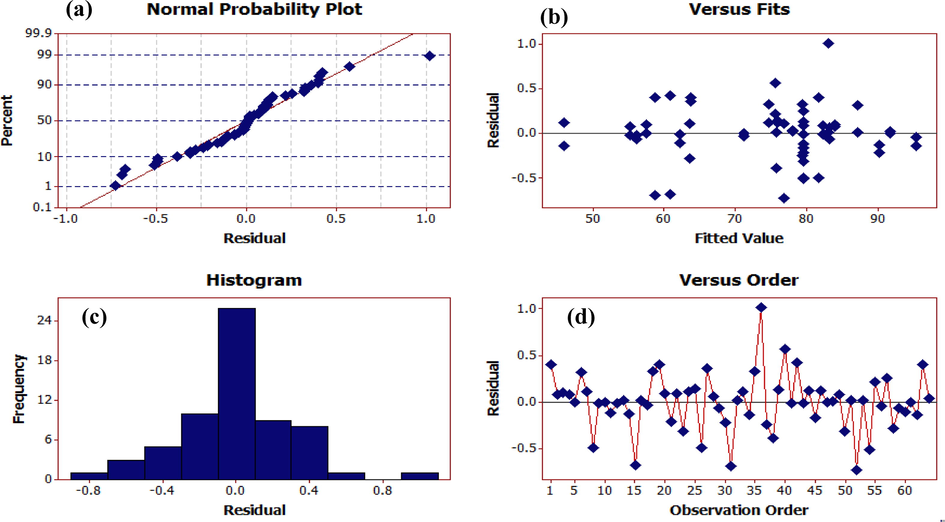 Distributional plot of test data against the values predicted by the surface response model of furfural removal. (a) Normal probability plot, (b) versus fits, (c) histogram, (d) versus order.